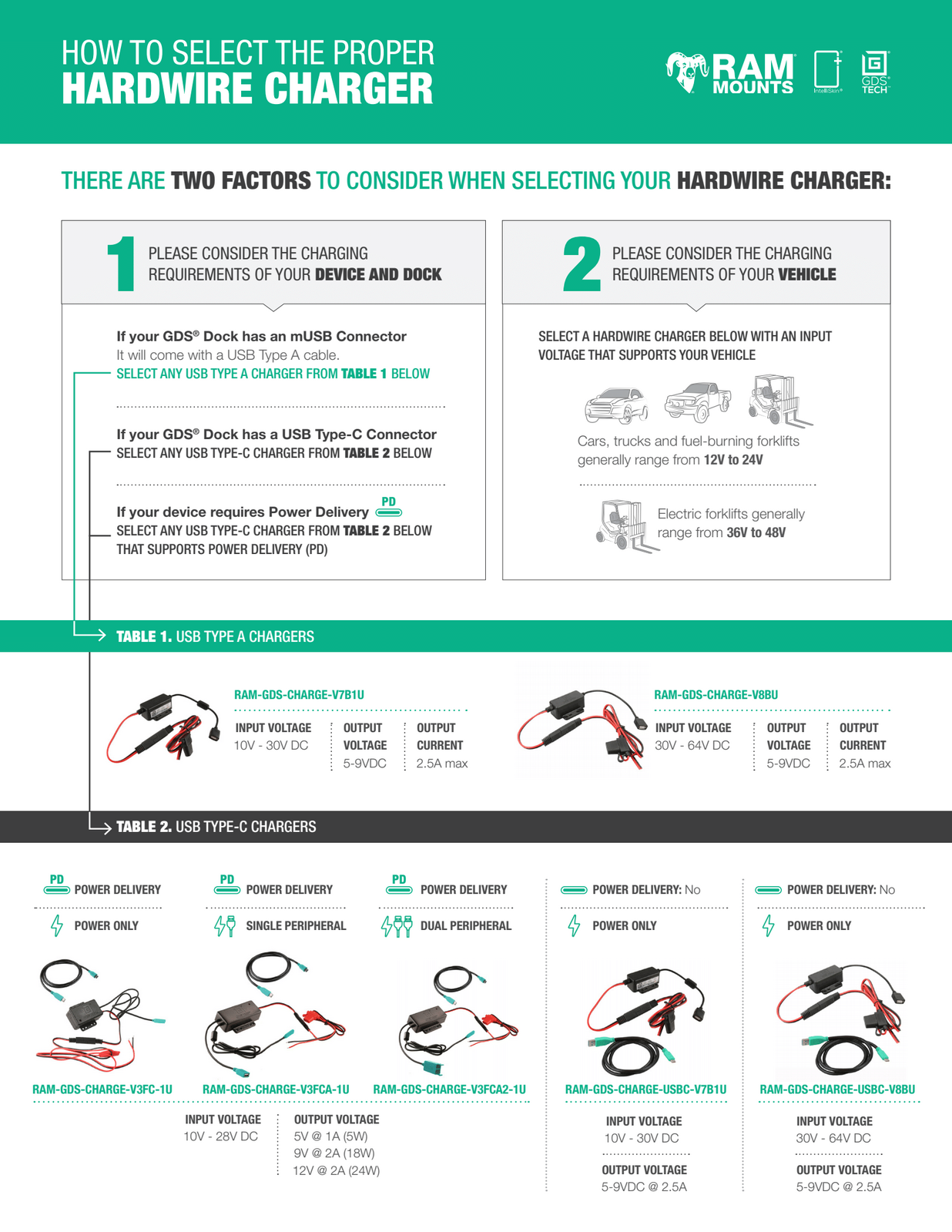 RAM GDS Modular 10-30V Charger Cable with Female USB-A Connector (RAM-GDS-CHARGE-V7B1U)