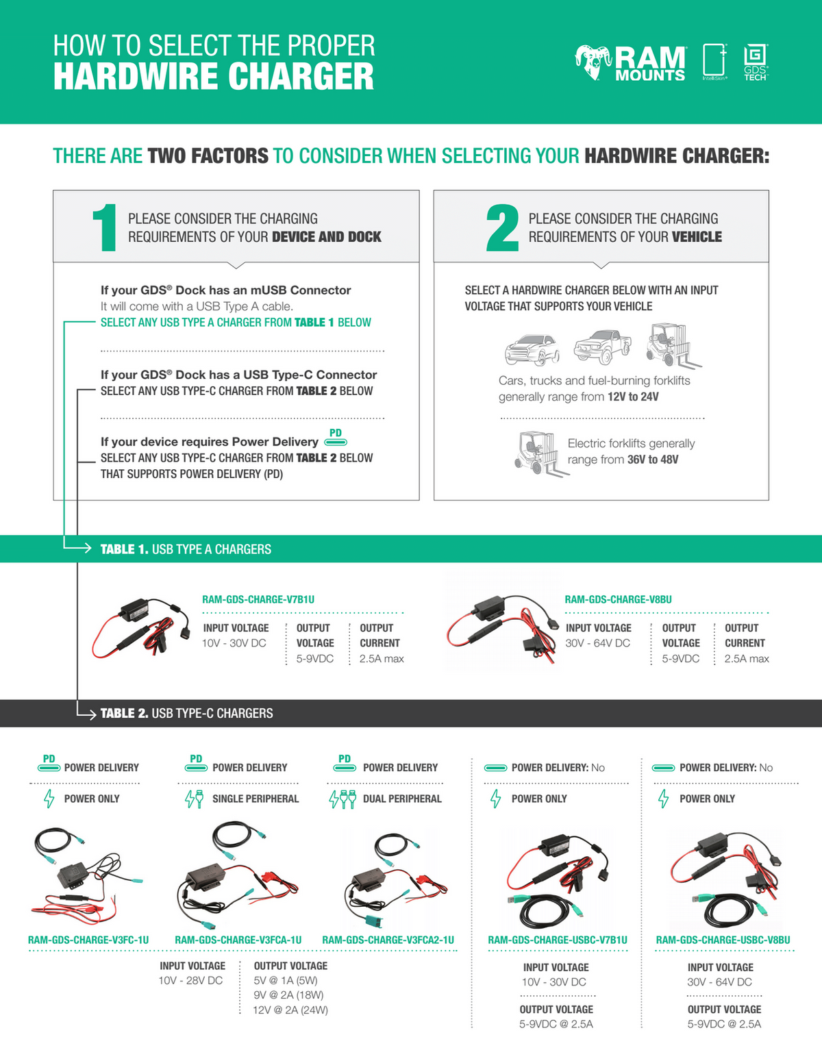 RAM GDS Modular 10-30V Charger Cable with Female USB-A Connector (RAM-GDS-CHARGE-V7B1U)
